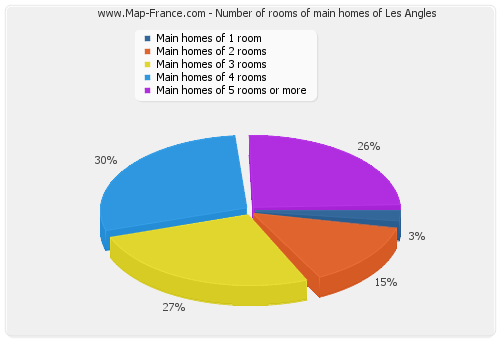 Number of rooms of main homes of Les Angles